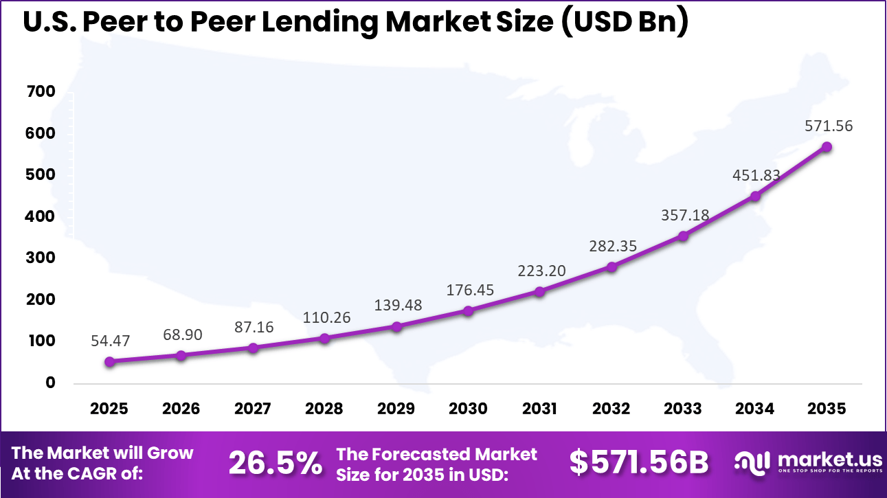 US Peer to Peer Lending Market