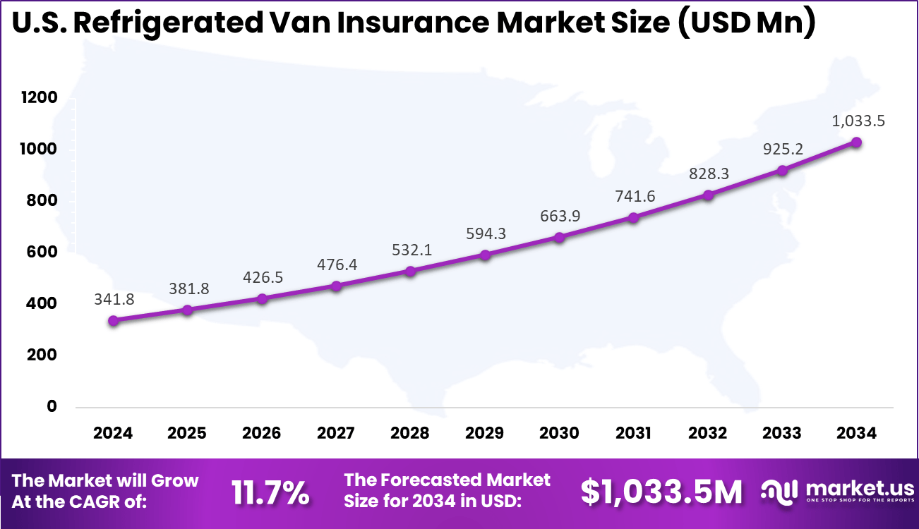 US Refrigerated Van Insurance Market