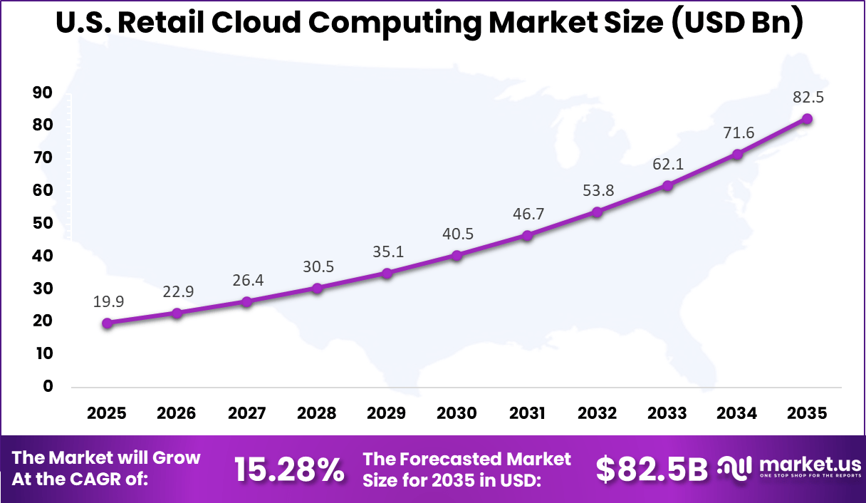 US Retail Cloud Computing Market
