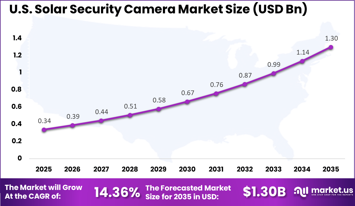 US Solar Security Camera Market