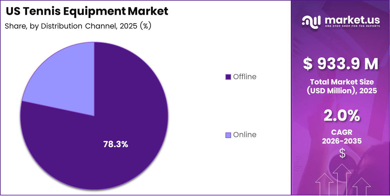US Tennis Equipment Market Share.