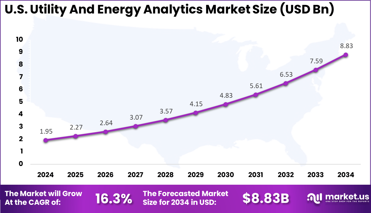US Utility And Energy Analytics Market