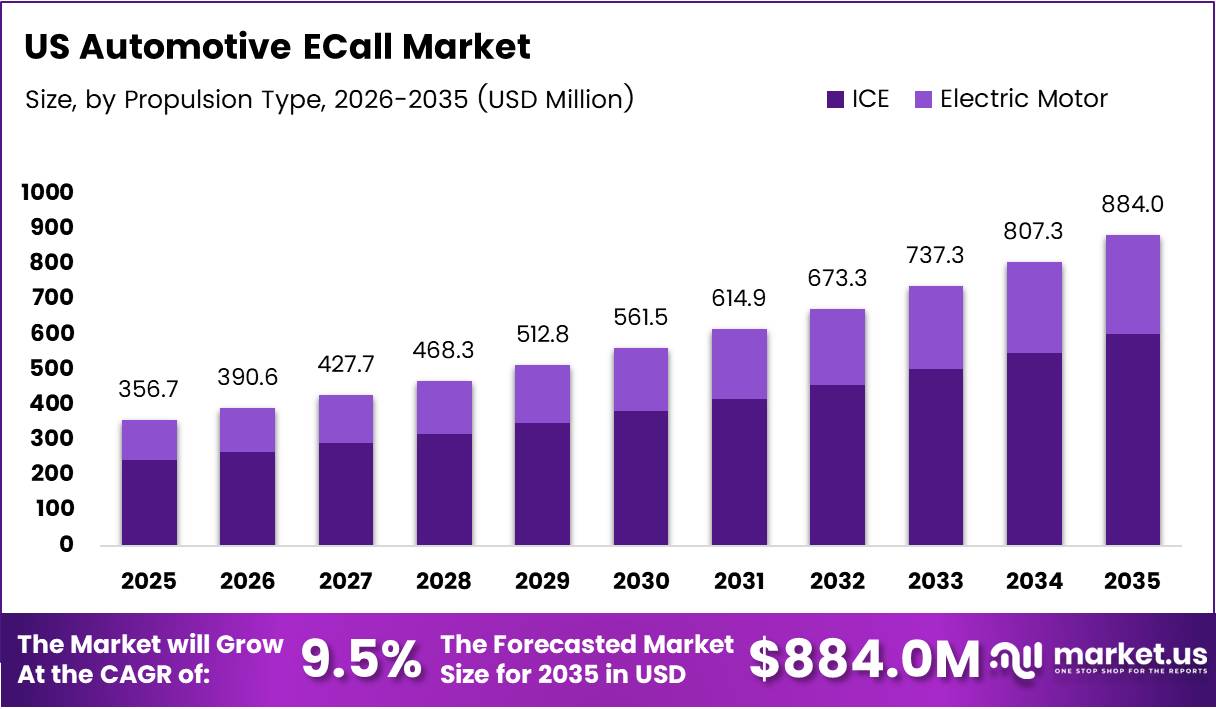 US automotive eCall Market Size Analysis Chart