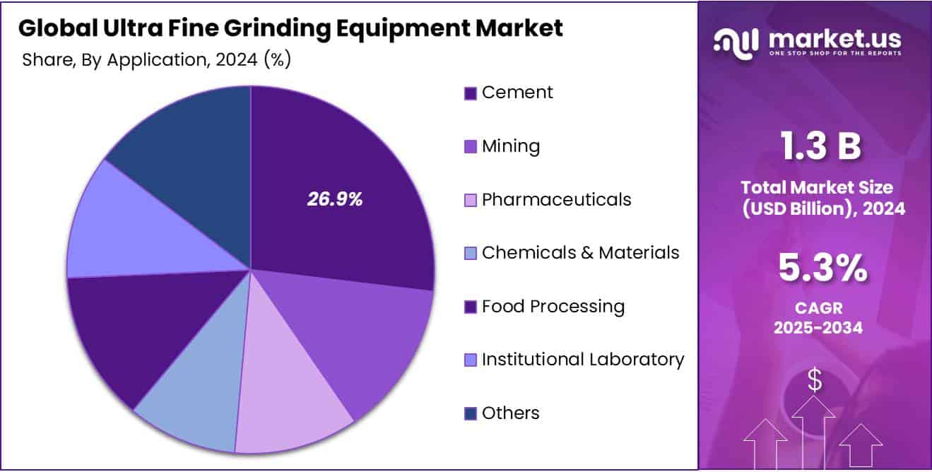 Ultra Fine Grinding Equipment Market Size | CAGR of 5.3%