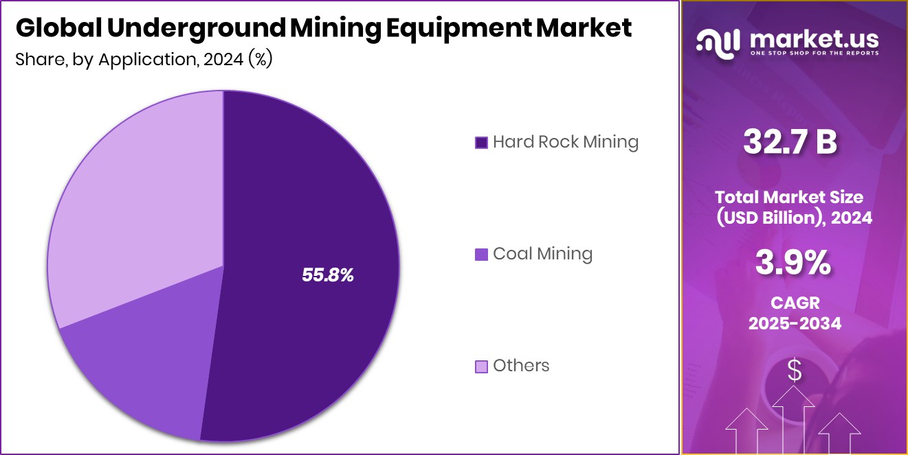 Underground Mining Equipment Market Share