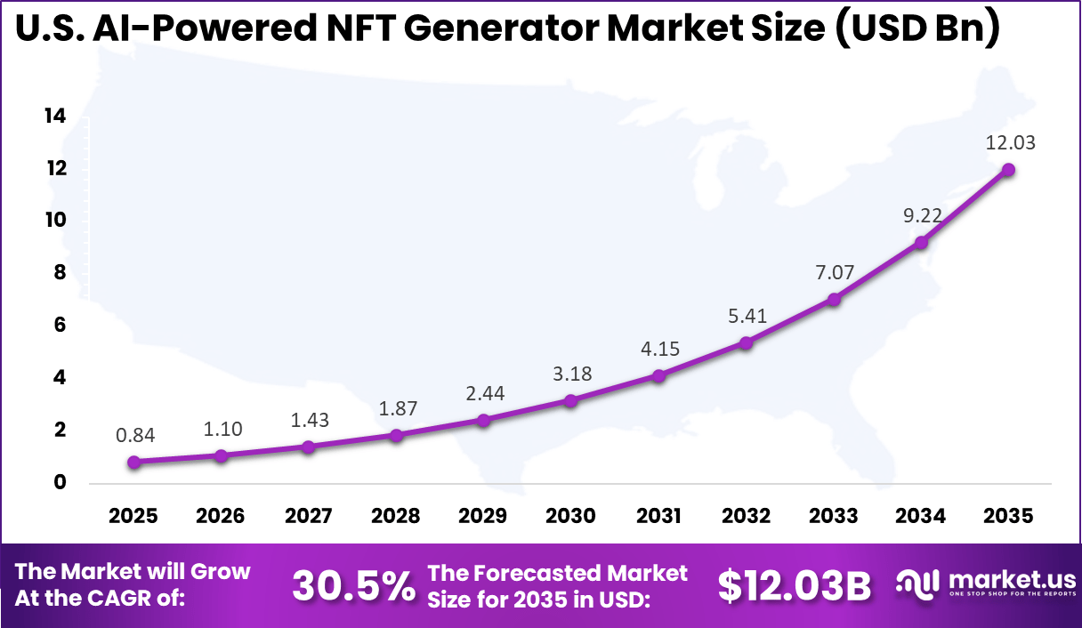 Us AI-Powered NFT Generator Market