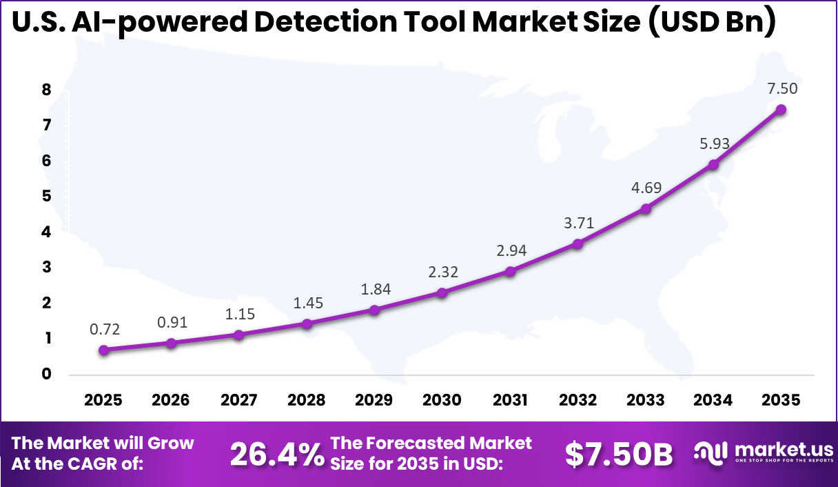 Us AI-powered Detection Tool Market