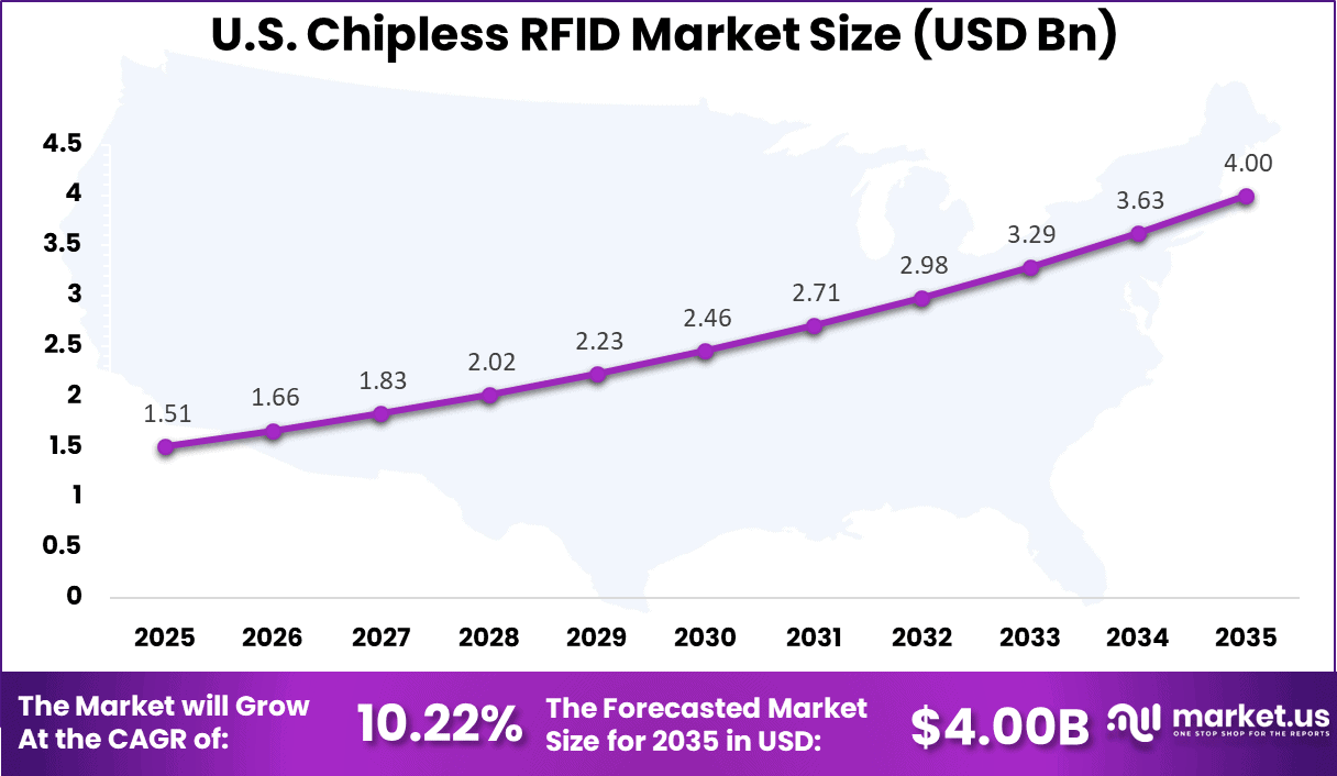 Us Chipless RFID Market