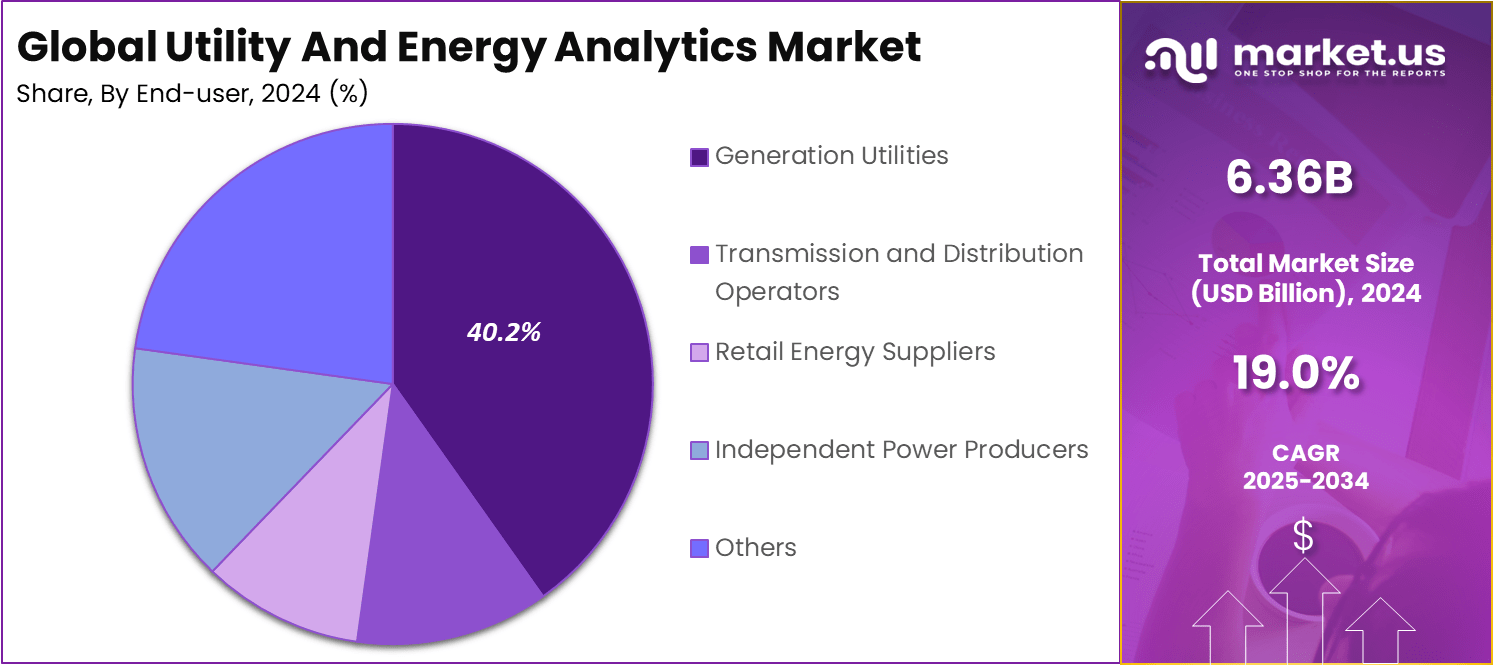 Utility And Energy Analytics Market Share