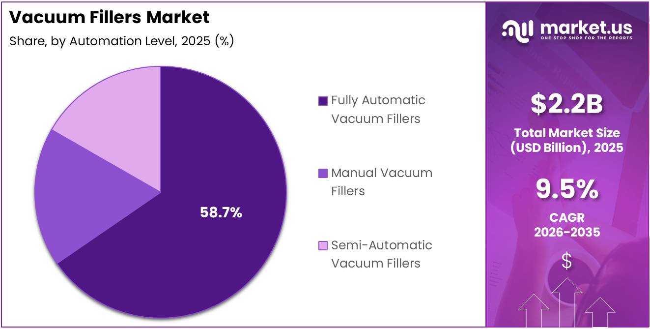 Vacuum Fillers Market Share Analysis Chart