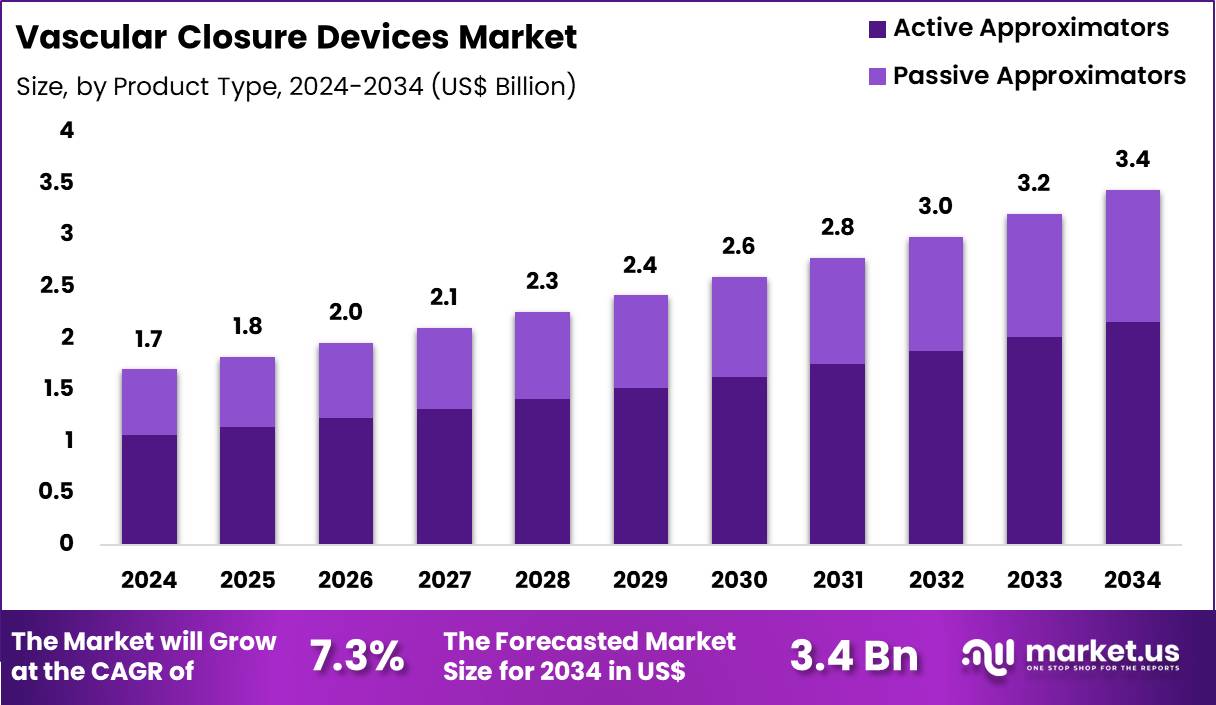 Vascular Closure Devices Market Size