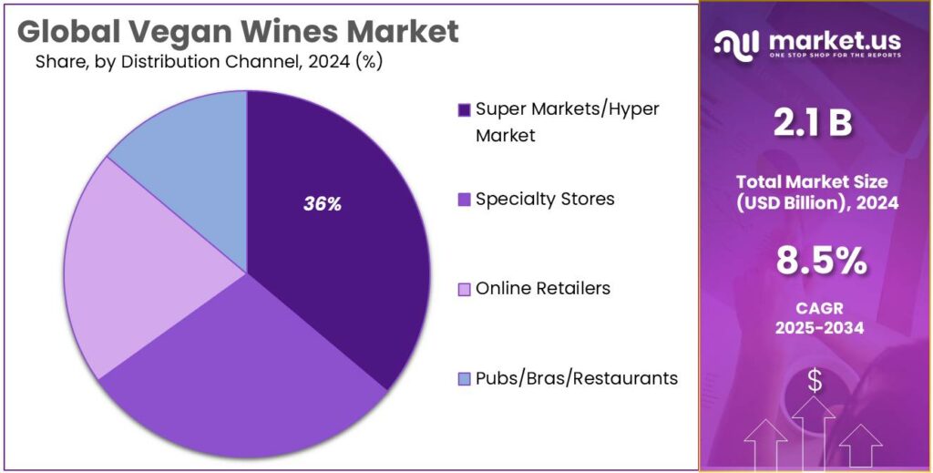 Vegan Wines Market Share