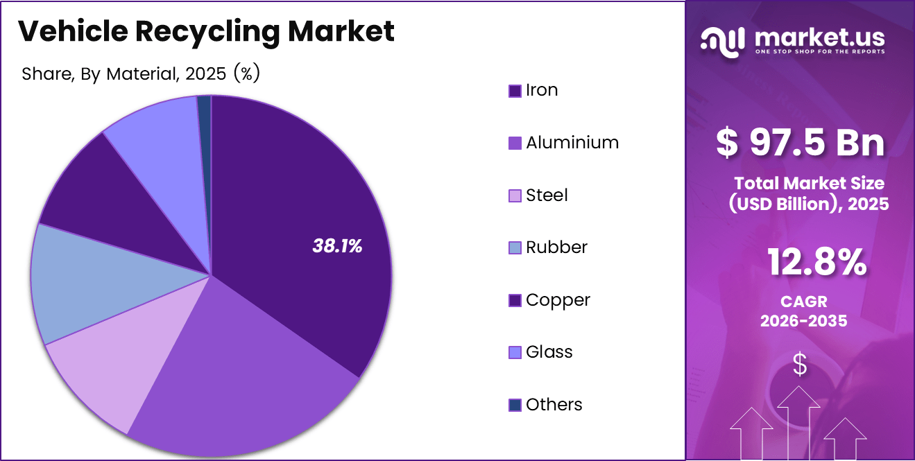 Vehicle Recycling Market Share (1)