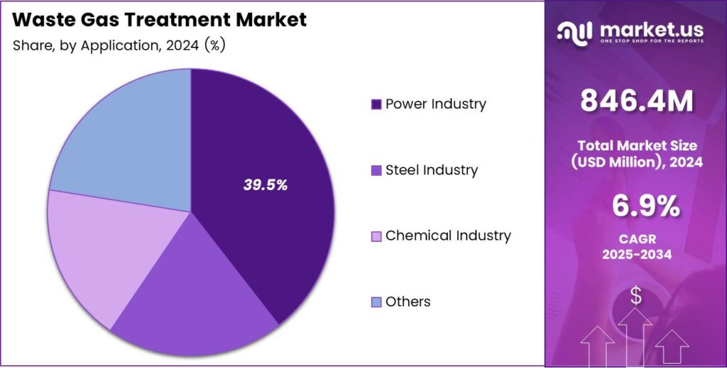 Waste Gas Treatment Market Share
