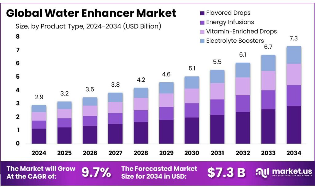 Water Enhancer Market