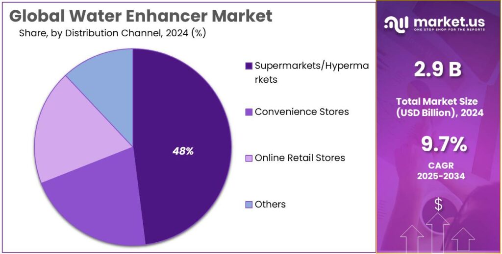 Water Enhancer Market Share