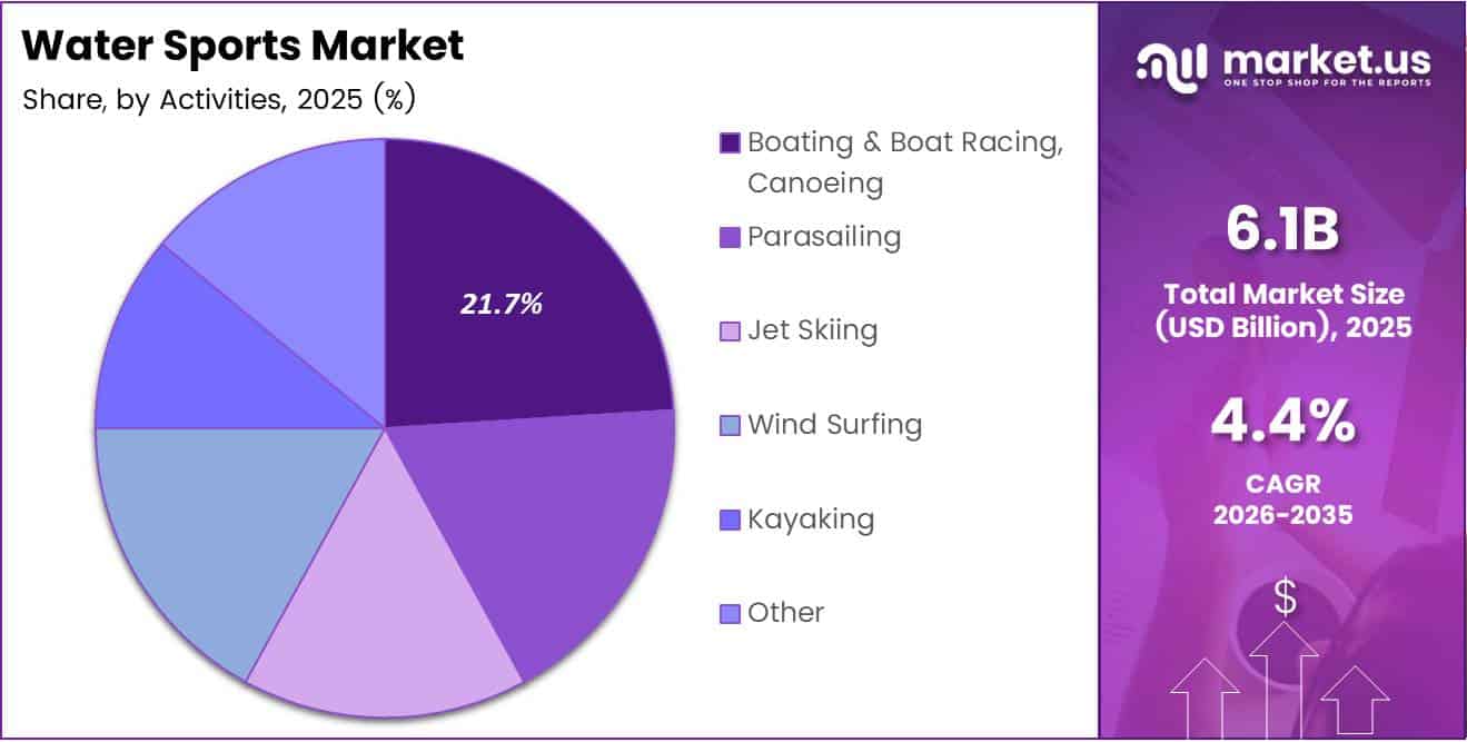 Water Sports Market Share Analysis Chart