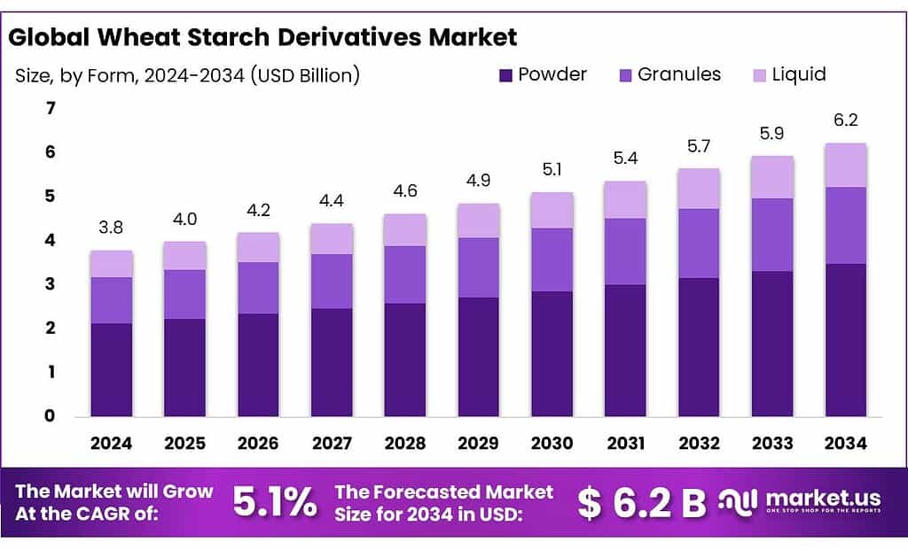 Wheat Starch Derivatives Market