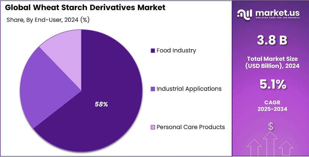 Wheat Starch Derivatives Market Share
