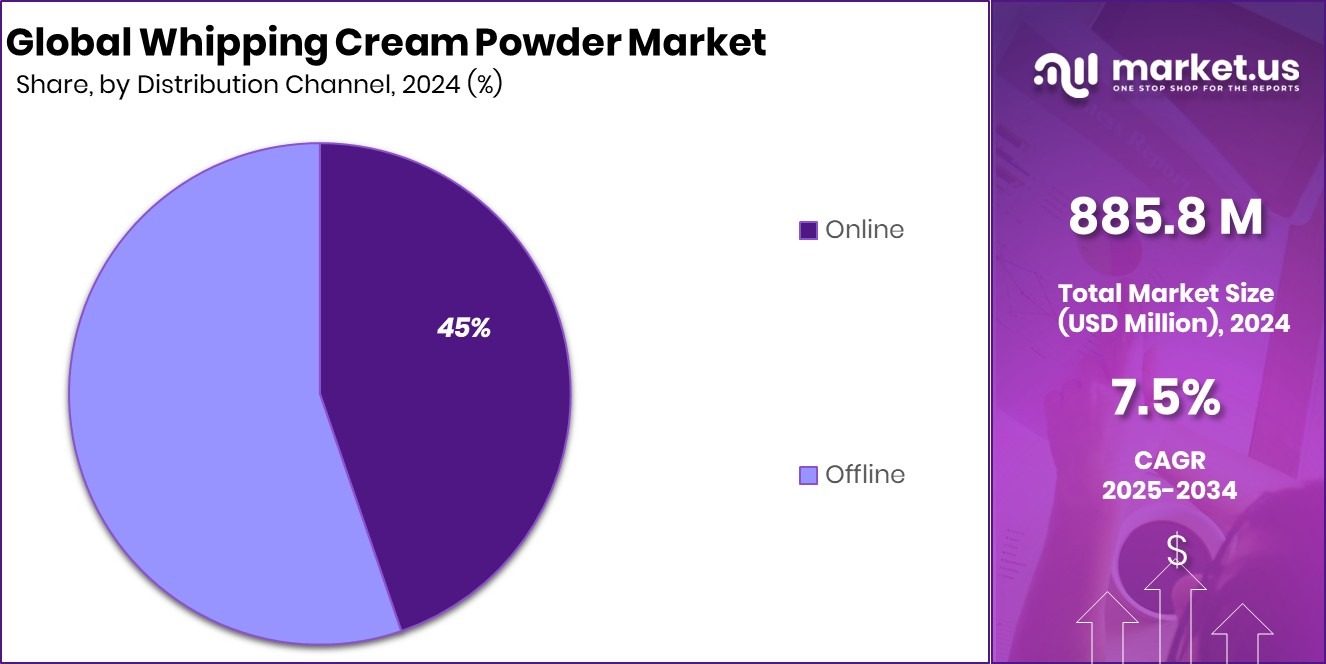 Whipping Cream Powder Market Share