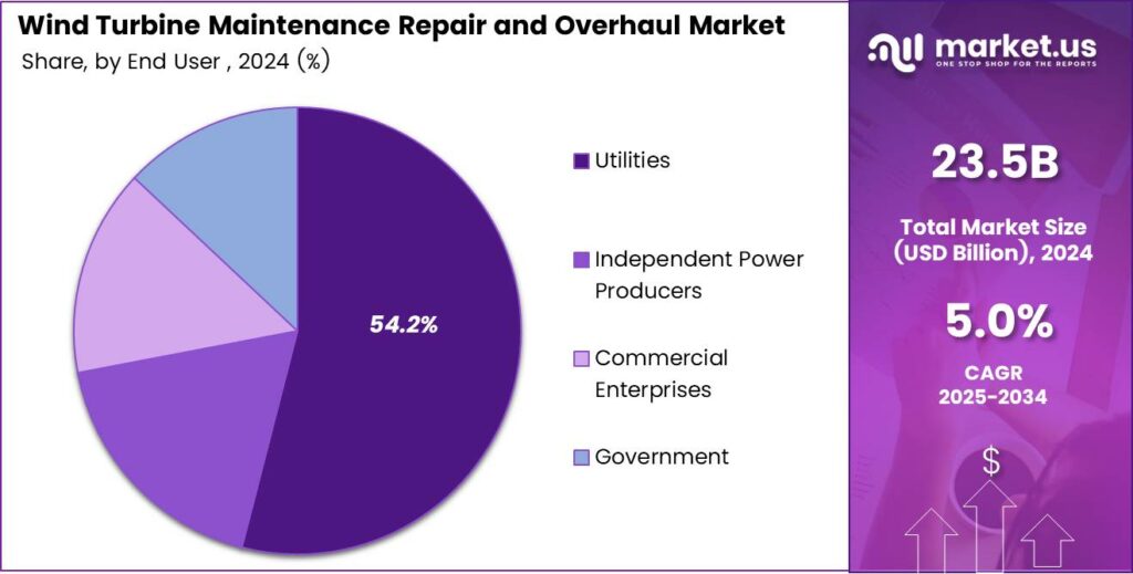 Wind Turbine Maintenance Repair and Overhaul (MRO) Market Share