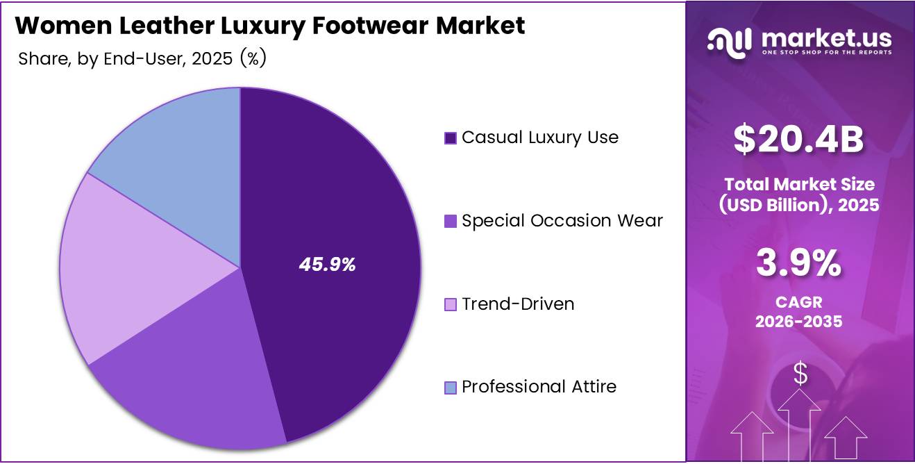 Women Leather Luxury Footwear Market Share Analysis Chart