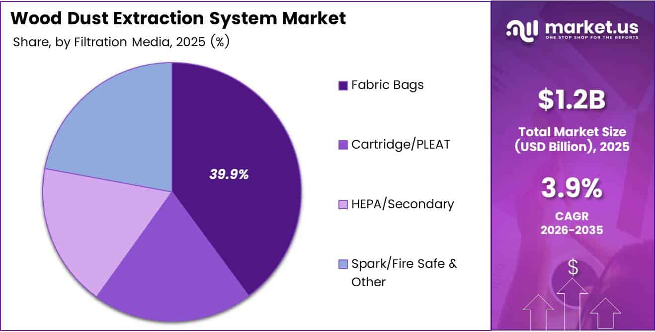Wood Dust Extraction System Market Share Analysis Chart