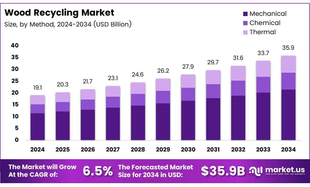 Timber Recycle Graph Wood Recycling Market Size, Share | CAGR of 6.5%