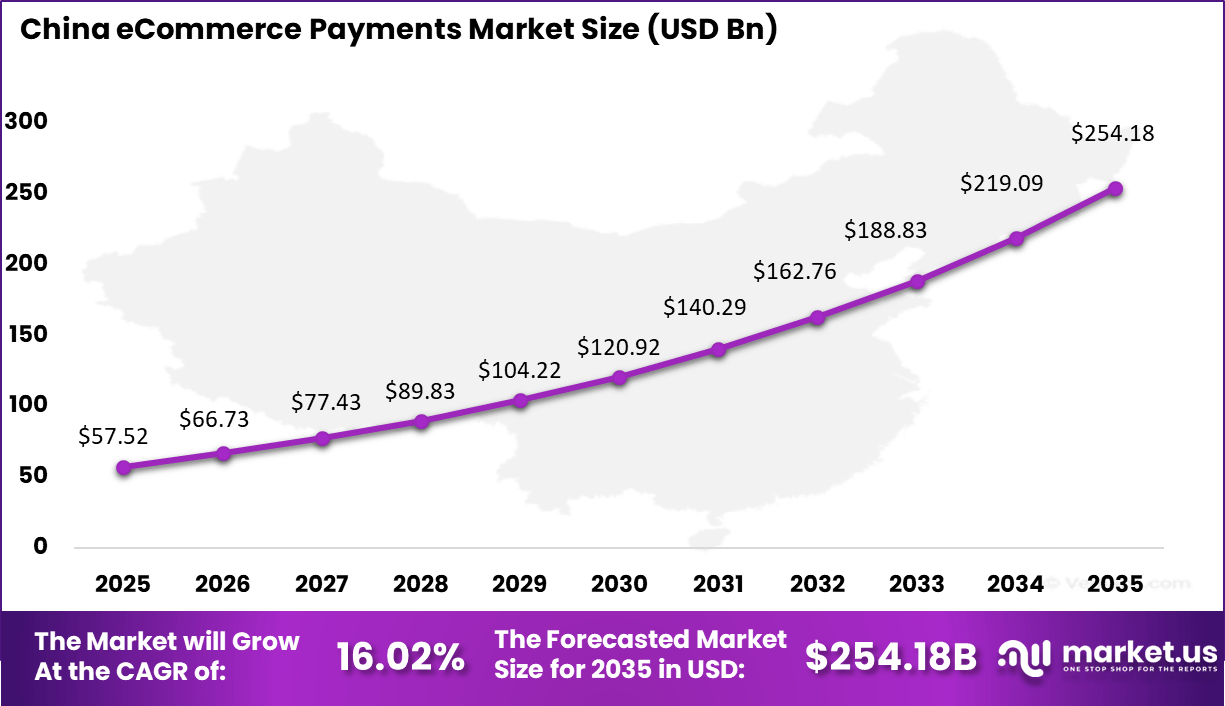 eCommerce Payments Market Size