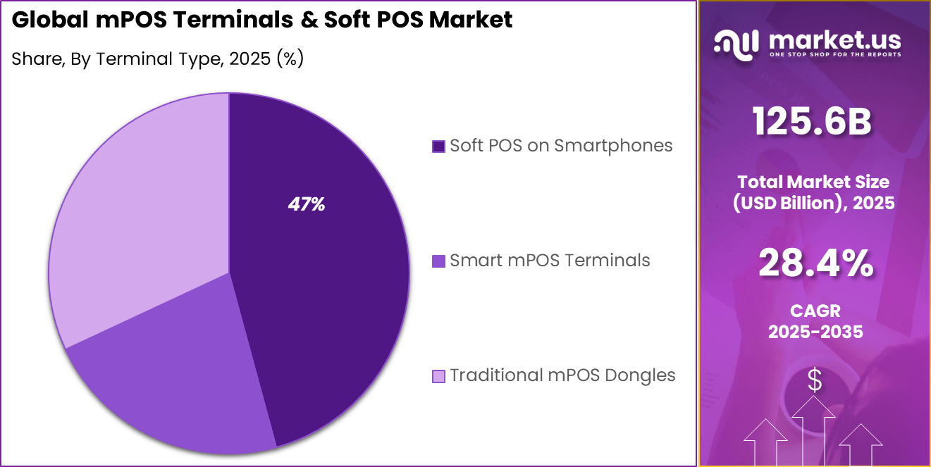 mPOS Terminals & Soft POS Market Share