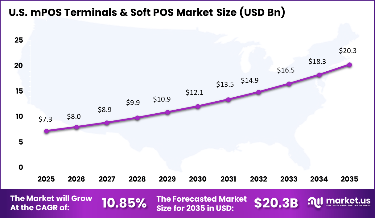 mPOS Terminals & Soft POS Market Size