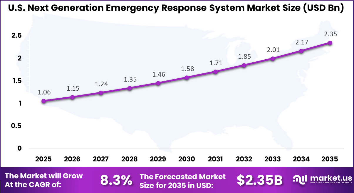 us Next Generation Emergency Response System Market