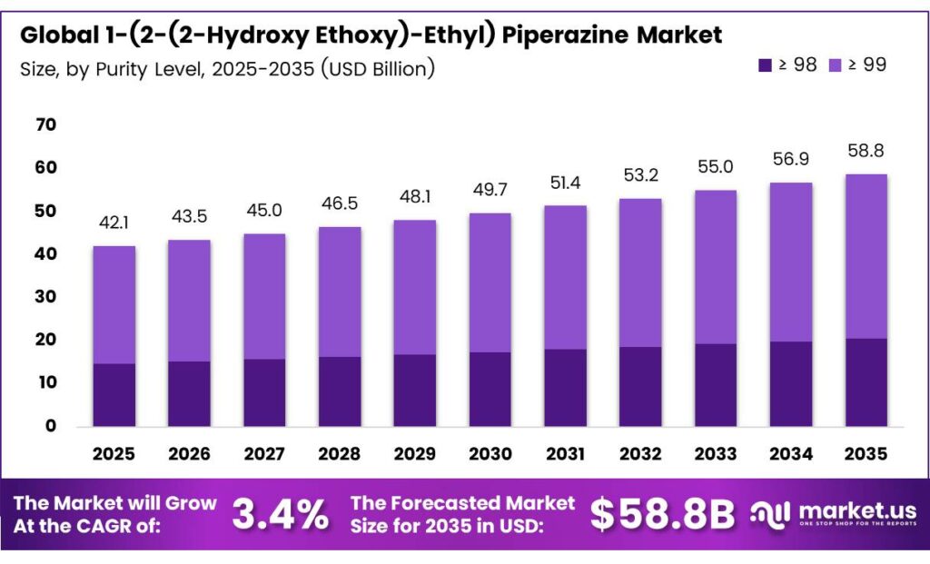 1-(2-(2-Hydroxy Ethoxy)-Ethyl) Piperazine Market