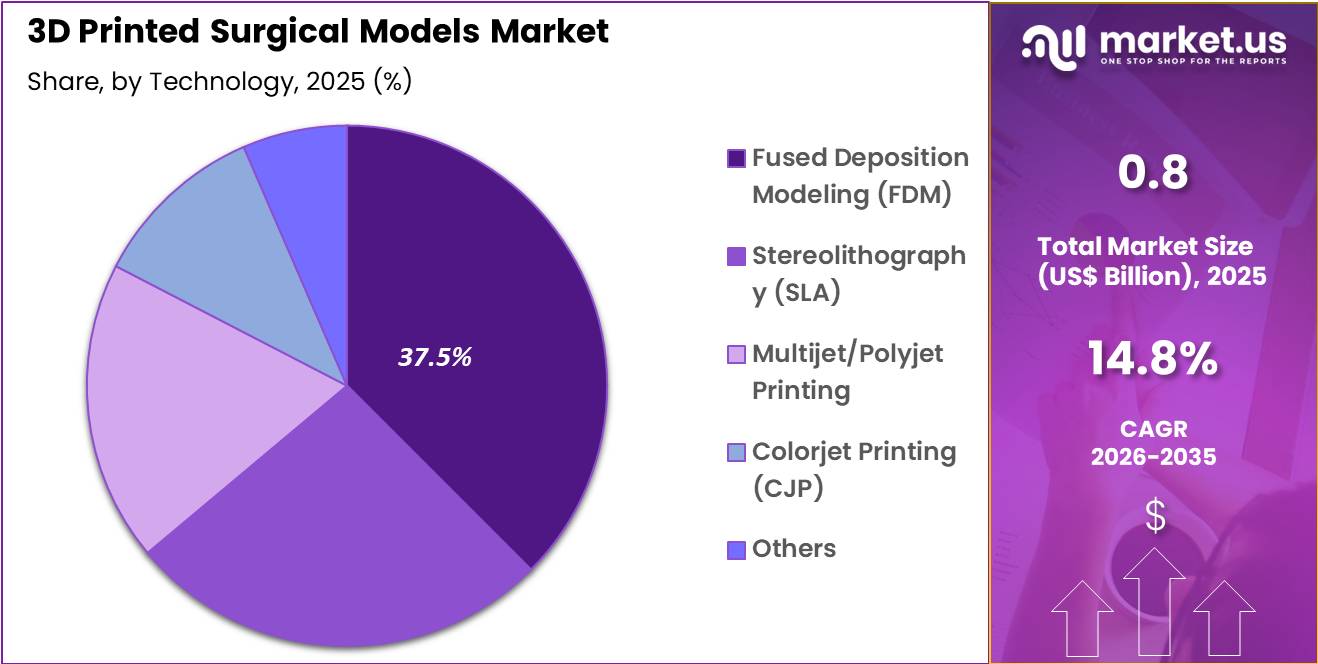 3D Printed Surgical Models Market Share