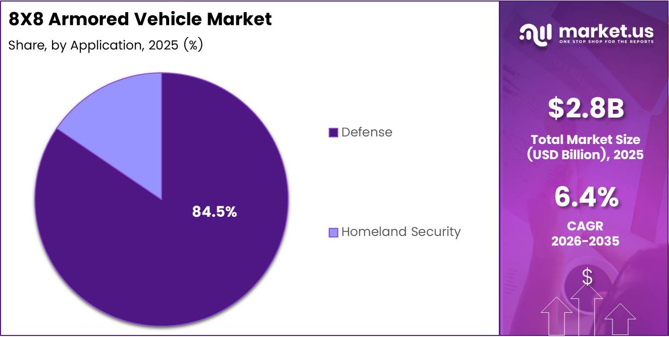 8X8 Armored Vehicle Market Share Analysis Chart