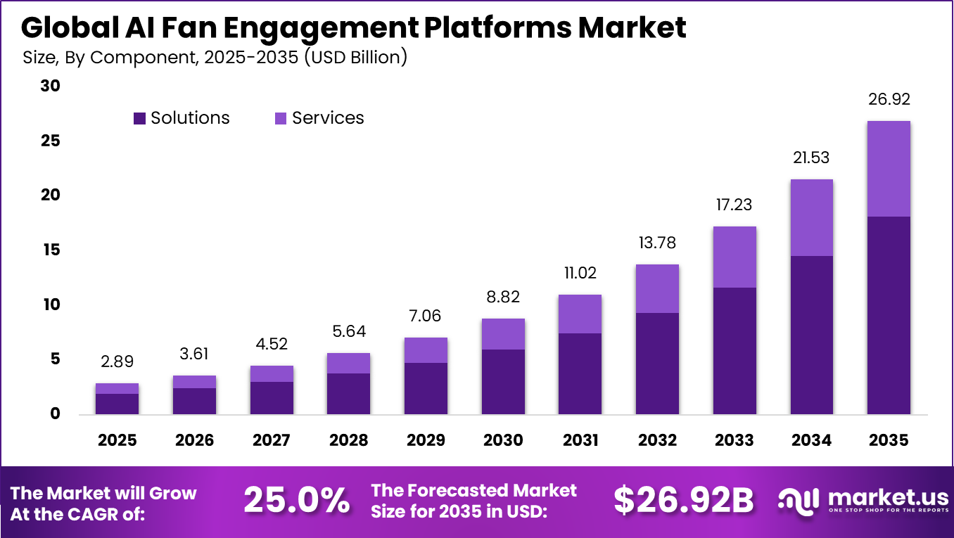 AI Fan Engagement Platforms Market
