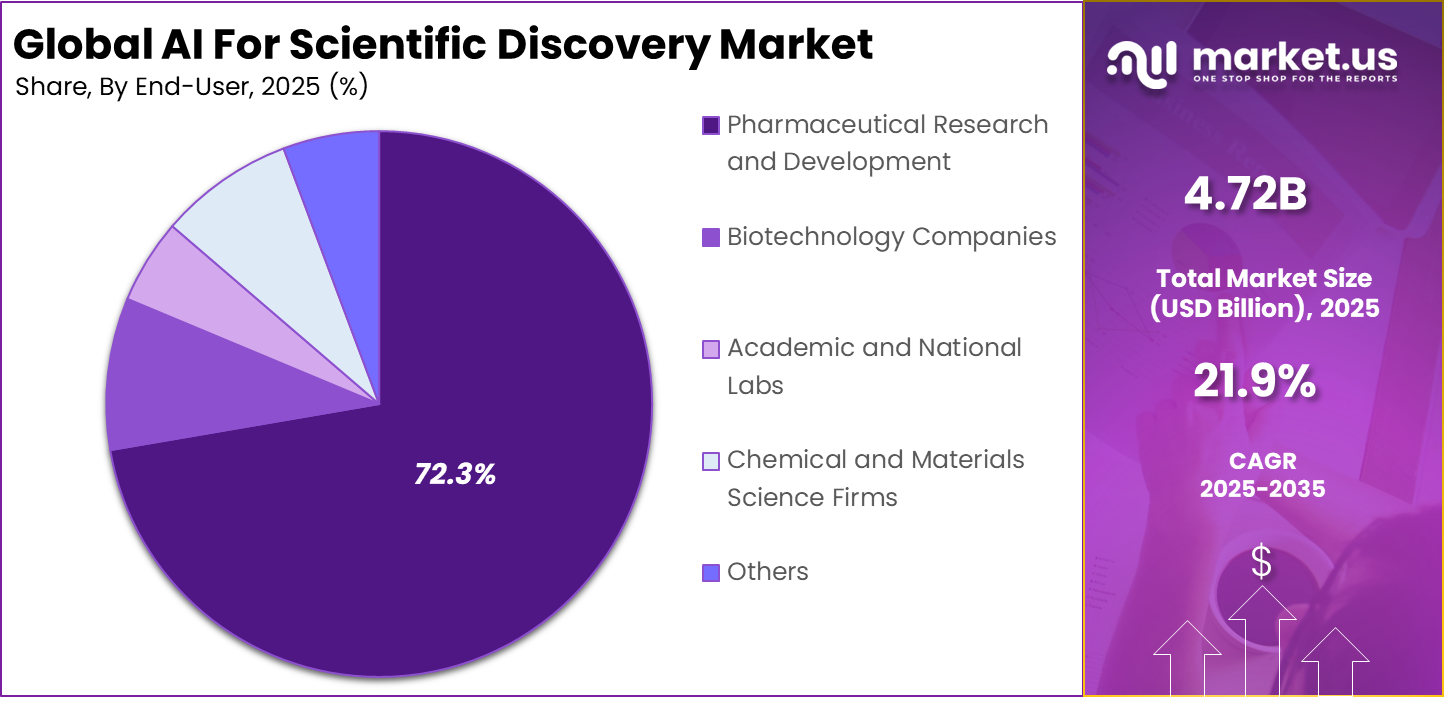 AI For Scientific Discovery Market Share