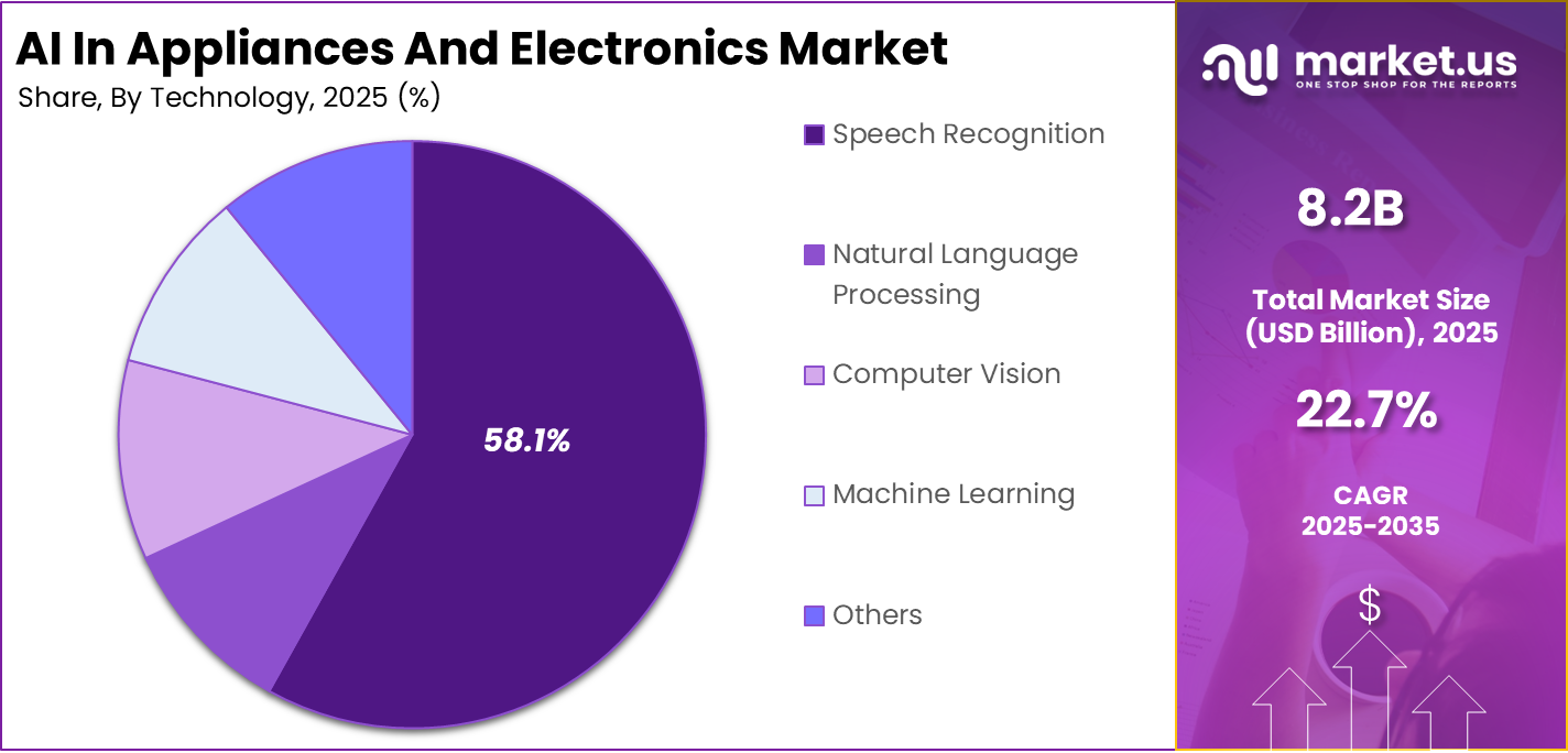 AI In Appliances And Electronics Market Share