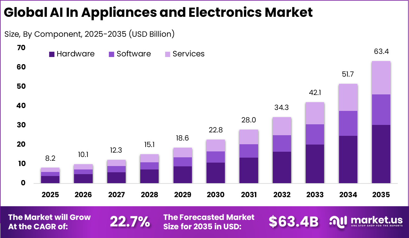 AI In Appliances And Electronics Market