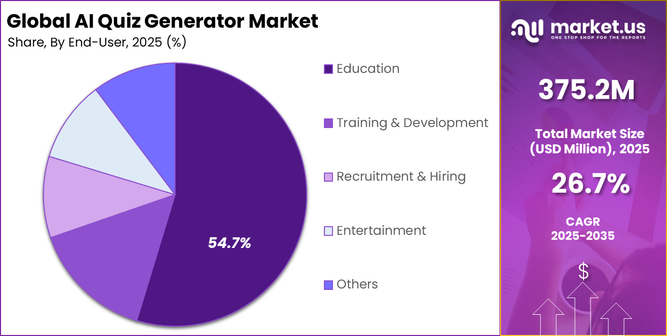 AI Quiz Generator Market Share