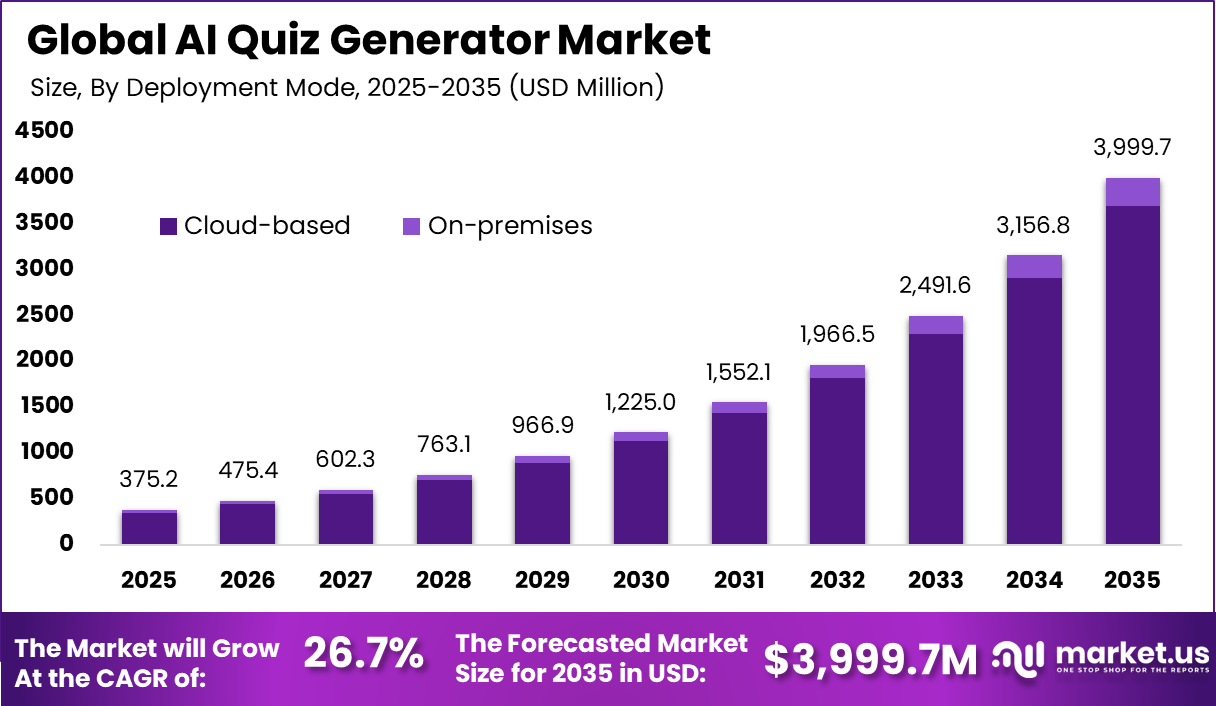 AI Quiz Generator Market