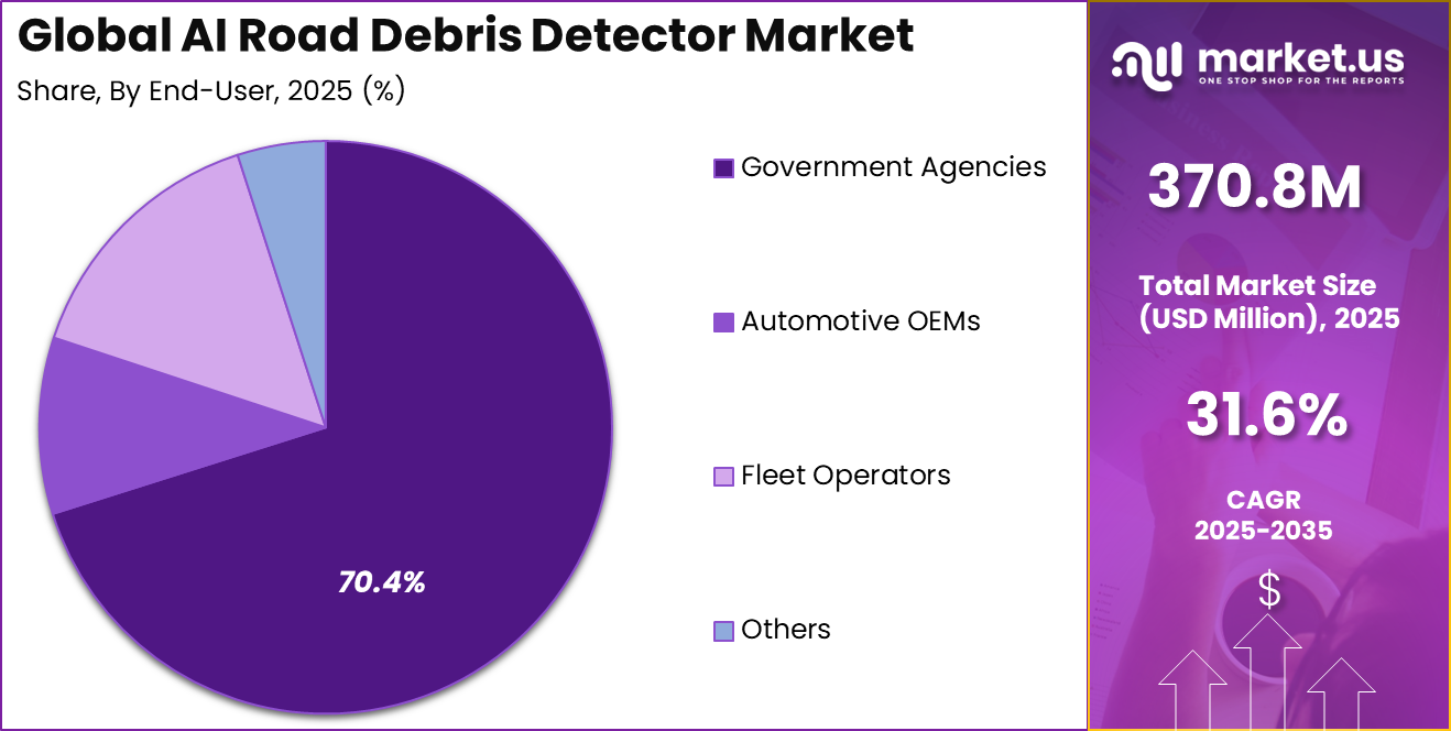 AI Road Debris Detector Market Share