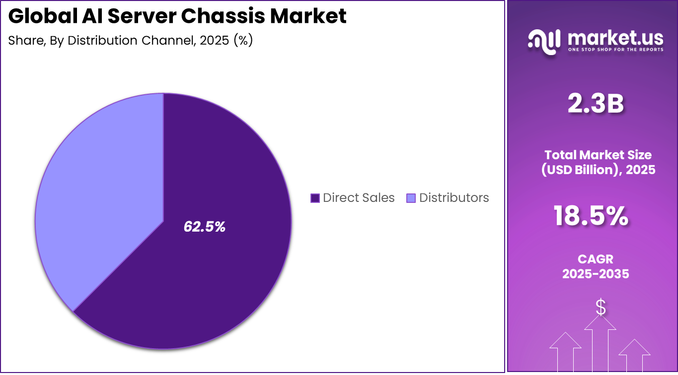 AI Server Chassis Market Share