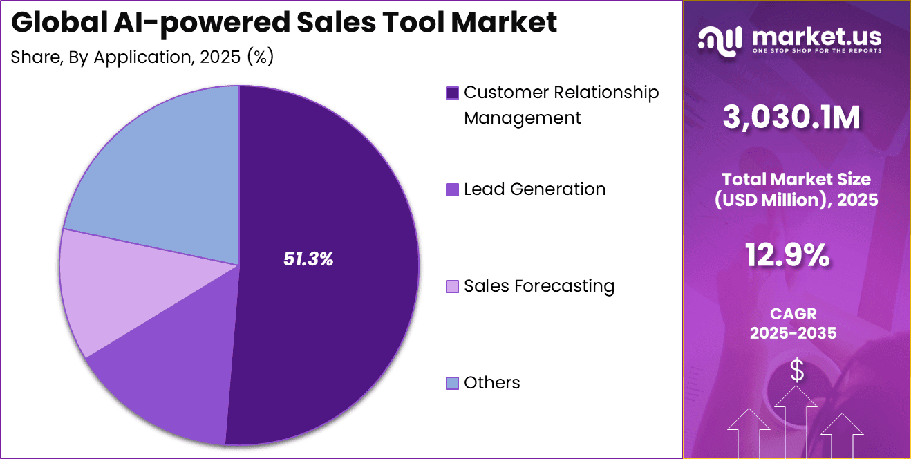 AI-powered Sales Tool Market Share