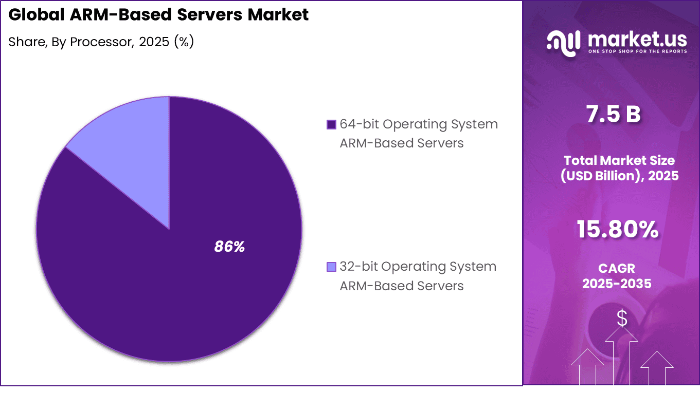 ARM-Based Servers Market Share (1)