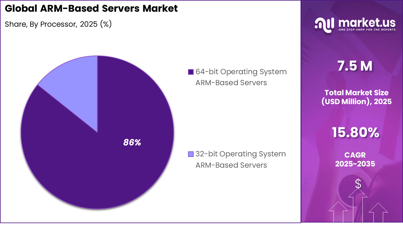 ARM-Based Servers Market Share