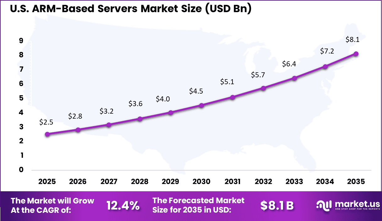 ARM-Based Servers Market Size (1)