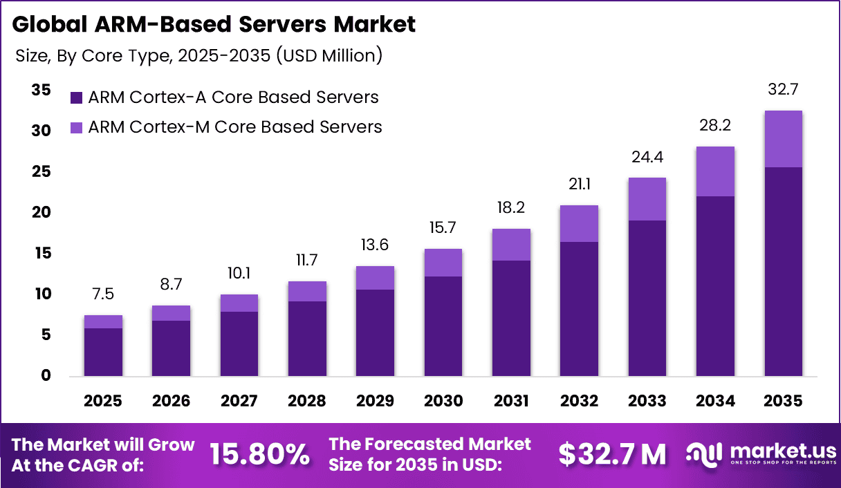 ARM-Based Servers Market