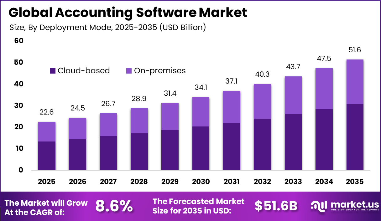 Accounting Software Market