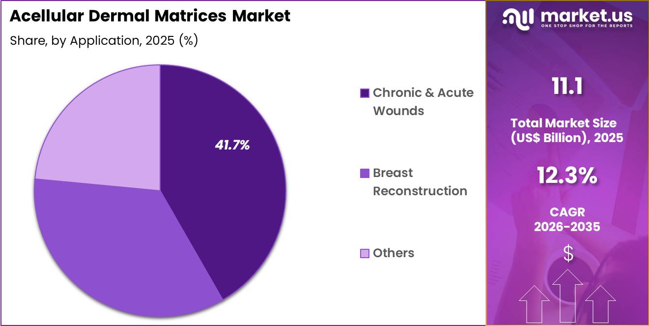 Acellular Dermal Matrices Market Share